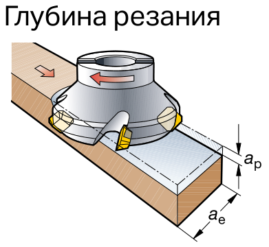 Глубина резания ap