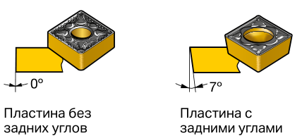 Задний угол α